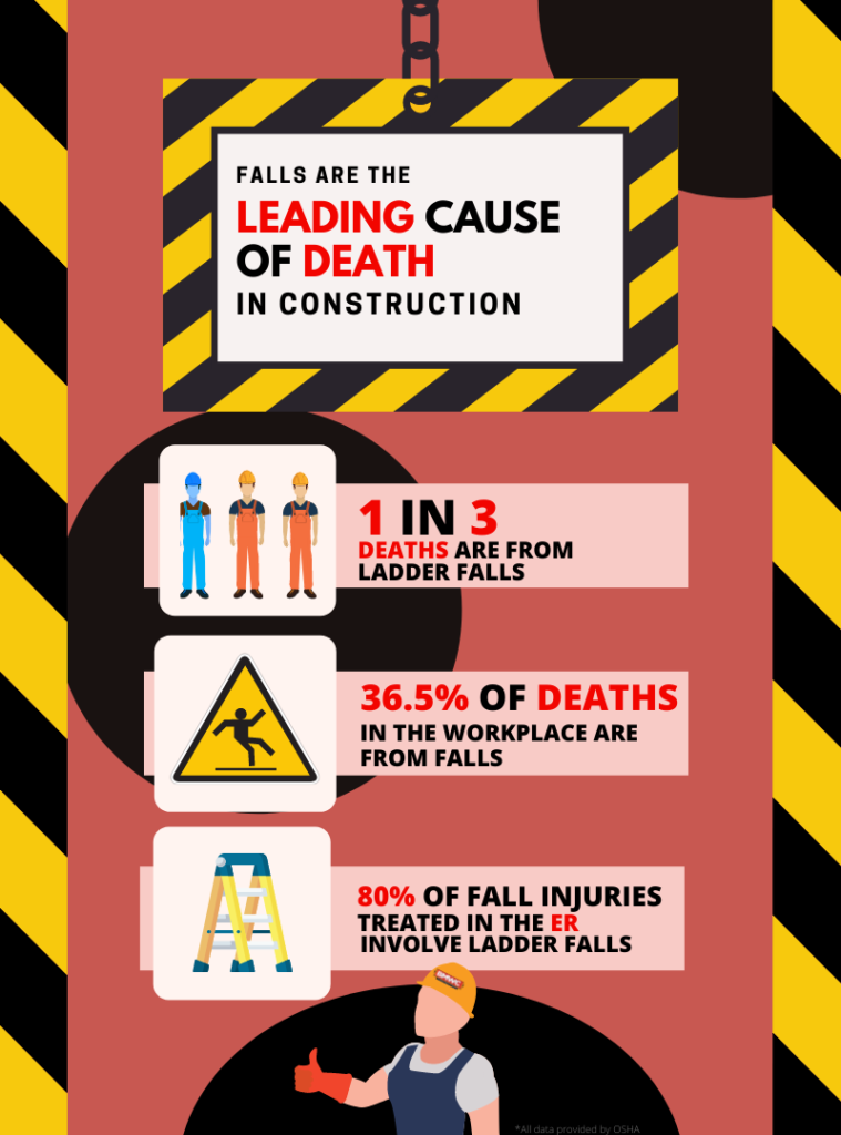 Info depicting falls leading cause of death in construction. ladder falls 80% of fall injuries treated in the ER involve ladder falls. red black with construction tape theme